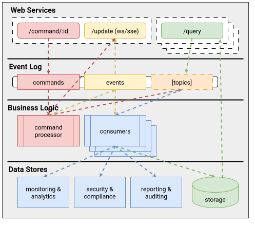 Elastic Architecture